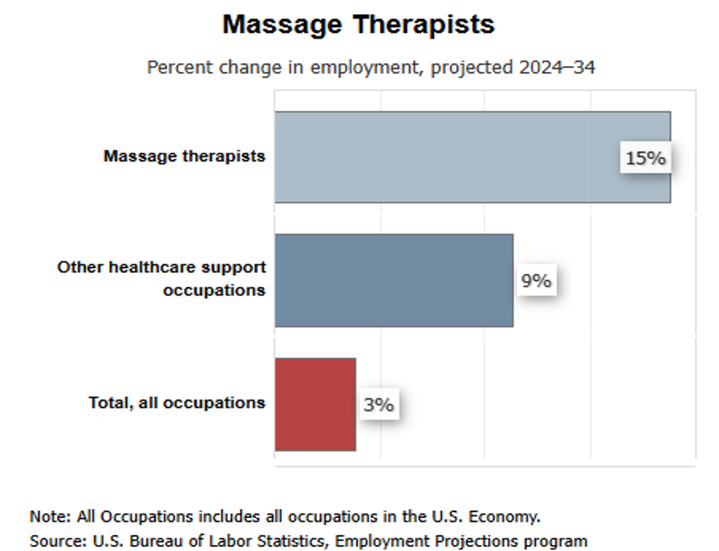 Chart showing growth for massage therapy